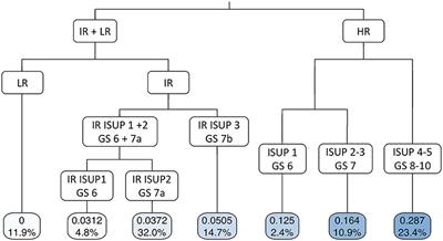 Influence of Biopsy Gleason Score on the Risk of Lymph Node Invasion in Patients With Intermediate-Risk Prostate Cancer Undergoing Radical Prostatectomy